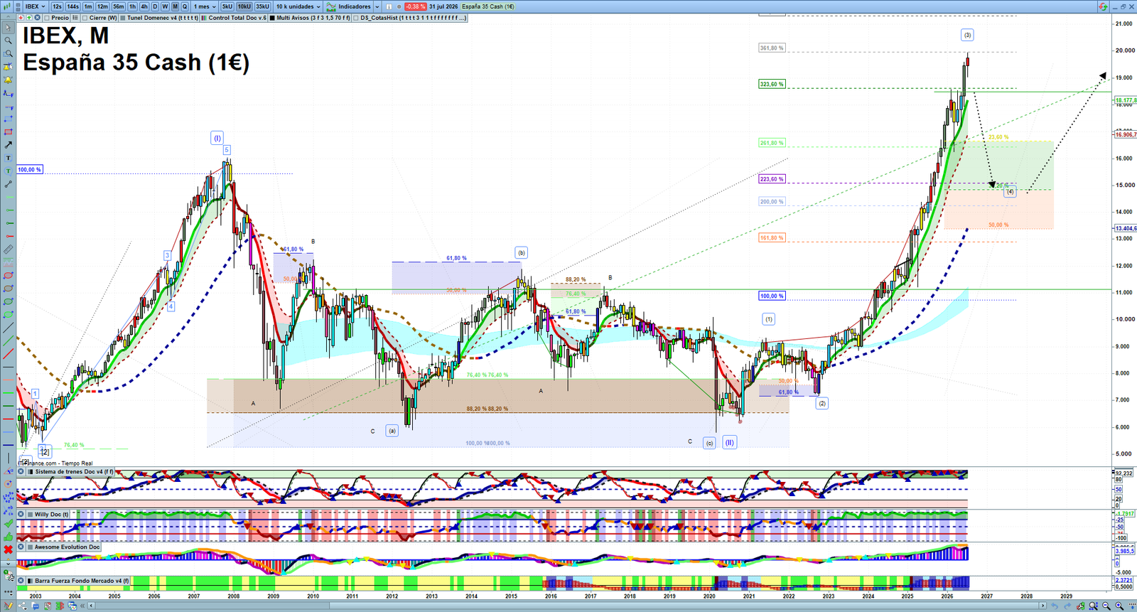 IBEX monthly technical analysis chart with trend structure, support and resistance levels